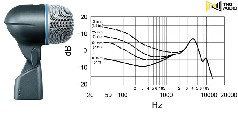 Phản hồi tần số của micro trống kick Shure Beta 52A